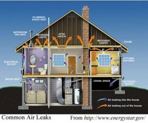 Common Air Leaks
